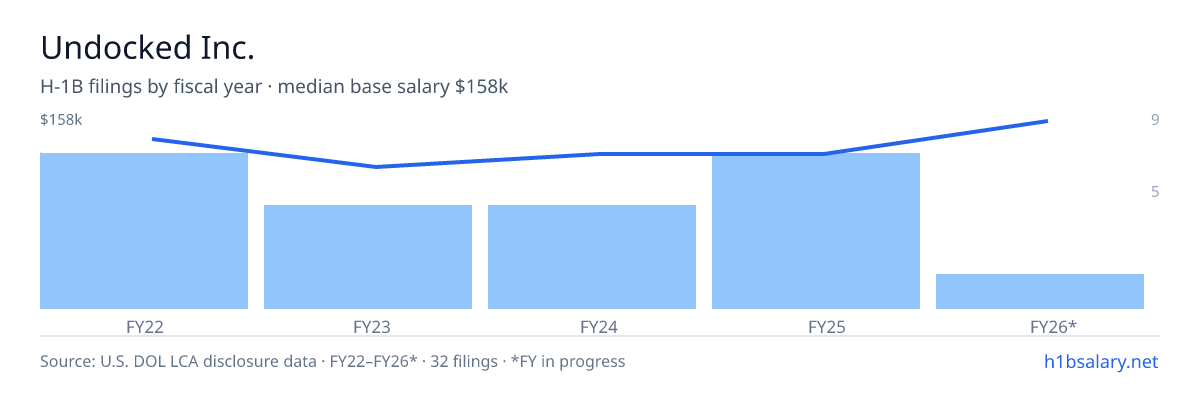 Undocked Inc. H-1B filings by fiscal year, median base salary $125k β U.S. Department of Labor LCA disclosures