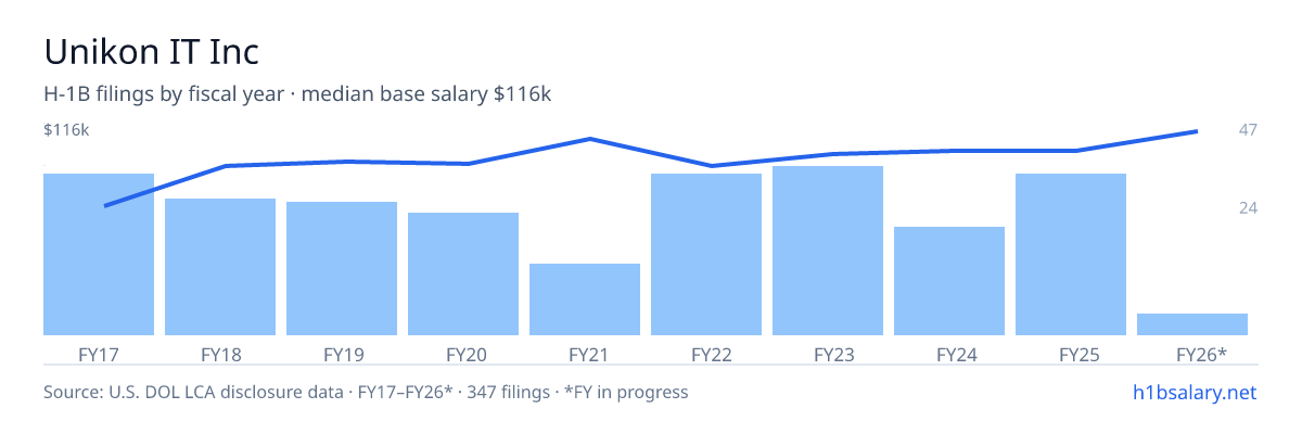 Unikon IT Inc H-1B filings by fiscal year, median base salary $96k โ U.S. Department of Labor LCA disclosures