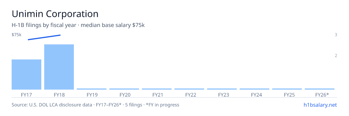 Unimin Corporation H-1B filings by fiscal year, median base salary $75k β U.S. Department of Labor LCA disclosures