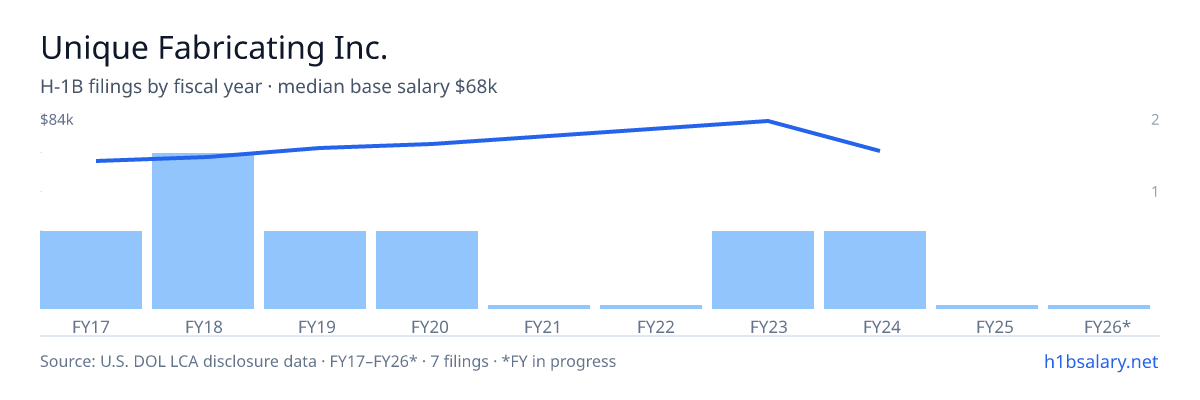 Unique Fabricating Inc. H-1B filings by fiscal year, median base salary $68k โ U.S. Department of Labor LCA disclosures