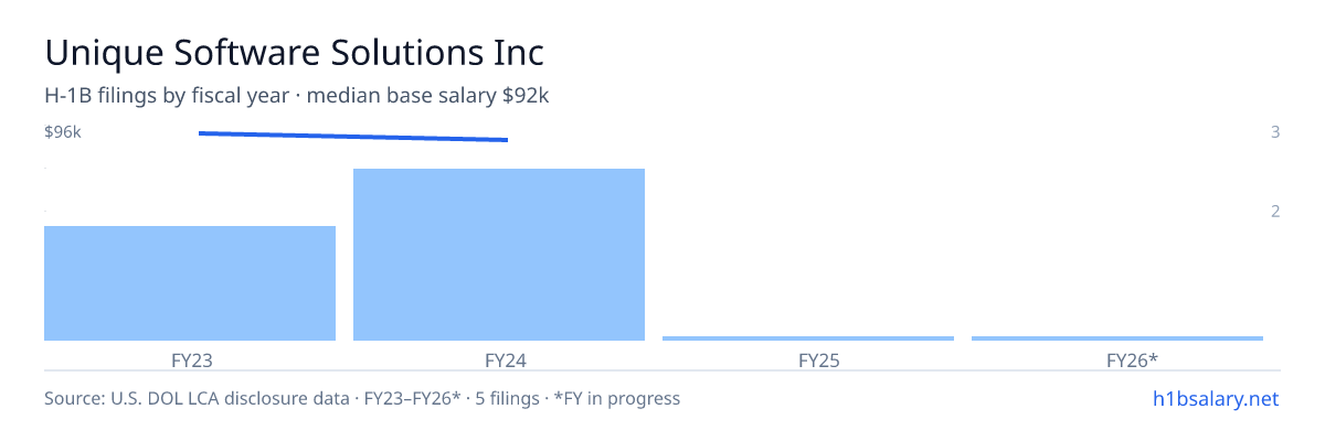Unique Software Solutions Inc H-1B filings by fiscal year, median base salary $92k β U.S. Department of Labor LCA disclosures