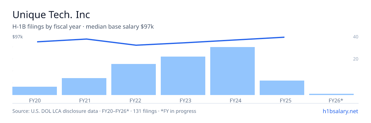 Unique Tech. Inc H-1B filings by fiscal year, median base salary $92k โ U.S. Department of Labor LCA disclosures
