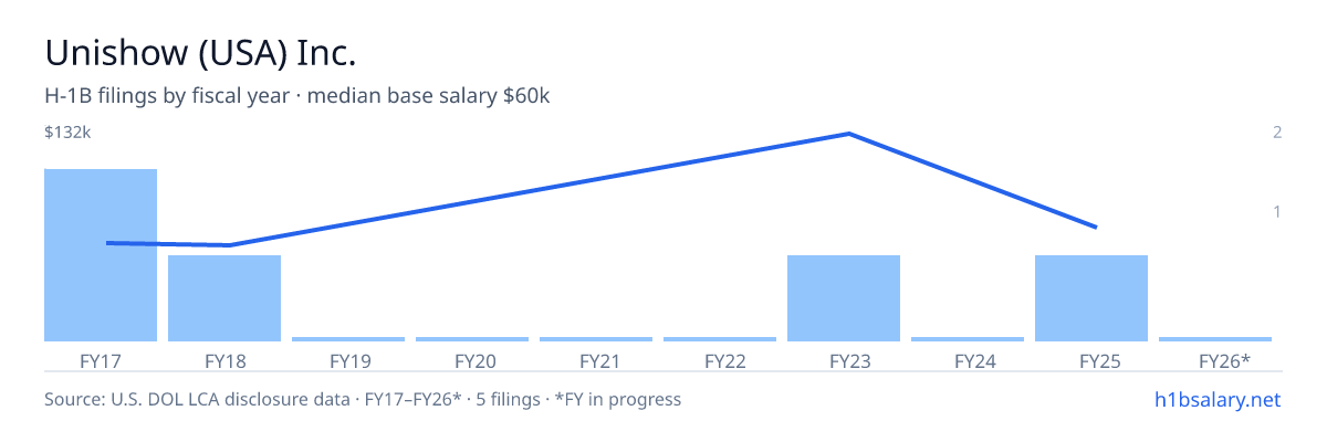 Unishow (USA) Inc. H-1B filings by fiscal year, median base salary $50k β U.S. Department of Labor LCA disclosures