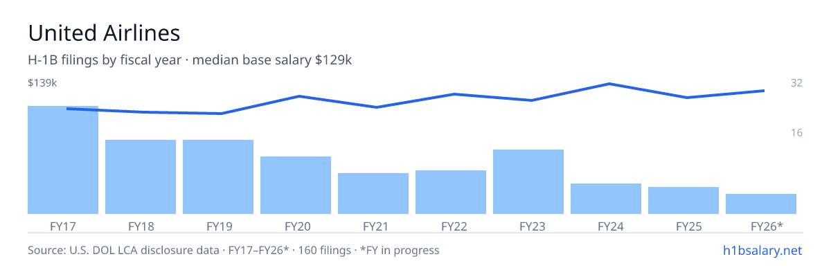 United Airlines H-1B filings by fiscal year, median base salary $114k โ U.S. Department of Labor LCA disclosures
