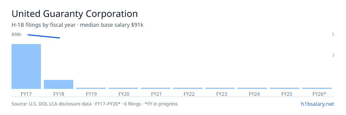 United Guaranty Corporation H-1B filings by fiscal year, median base salary $98k โ U.S. Department of Labor LCA disclosures