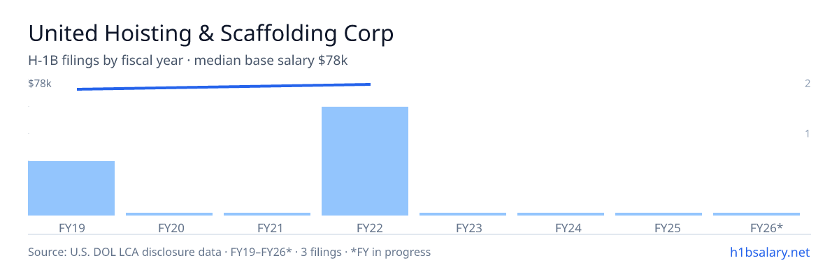 United Hoisting & Scaffolding Corp H-1B filings by fiscal year, median base salary $75k β U.S. Department of Labor LCA disclosures