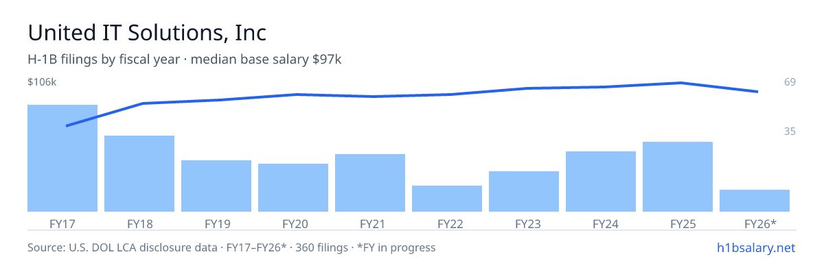 United IT Solutions, Inc H-1B filings by fiscal year, median base salary $92k β U.S. Department of Labor LCA disclosures