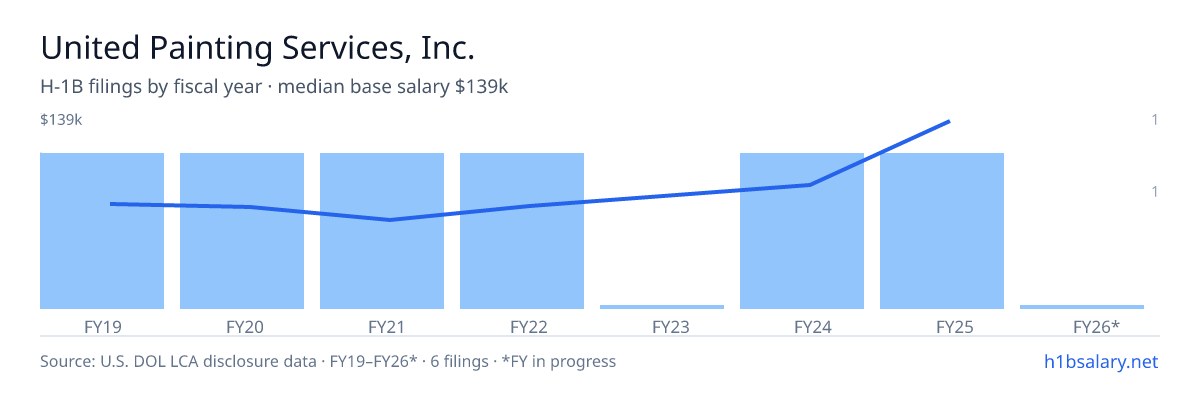 United Painting Services, Inc. H-1B filings by fiscal year, median base salary $64k β U.S. Department of Labor LCA disclosures