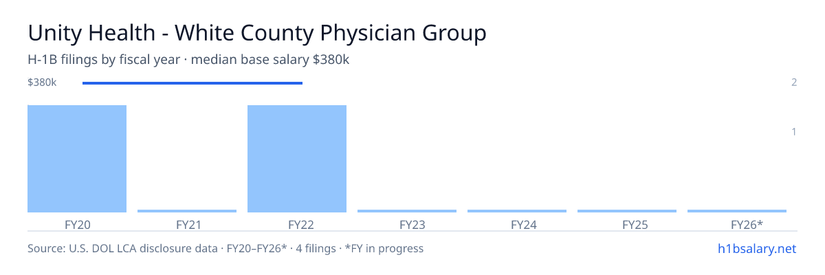 Unity Health - White County Physician Group H-1B filings by fiscal year, median base salary $380k โ U.S. Department of Labor LCA disclosures