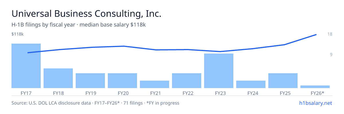 Universal Business Consulting, Inc. H-1B filings by fiscal year, median base salary $78k β U.S. Department of Labor LCA disclosures