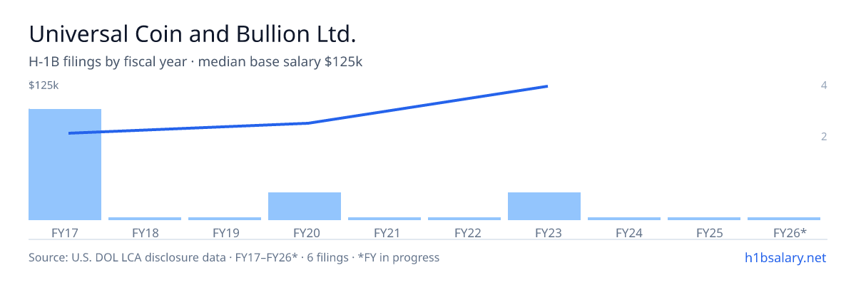 Universal Coin and Bullion Ltd. H-1B filings by fiscal year, median base salary $87k β U.S. Department of Labor LCA disclosures