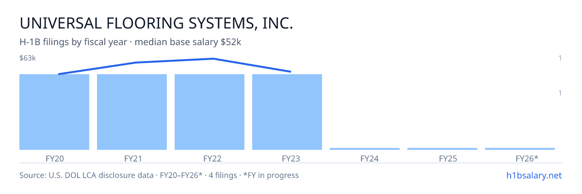 Universal Flooring Systems, Inc. H-1B filings by fiscal year, median base salary $56k β U.S. Department of Labor LCA disclosures