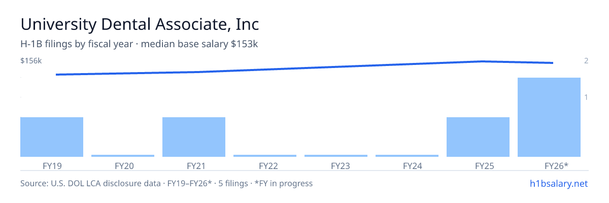 University Dental Associate, Inc H-1B filings by fiscal year, median base salary $149k β U.S. Department of Labor LCA disclosures