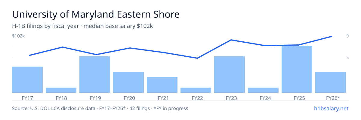 University of Maryland Eastern Shore H-1B filings by fiscal year, median base salary $74k โ U.S. Department of Labor LCA disclosures