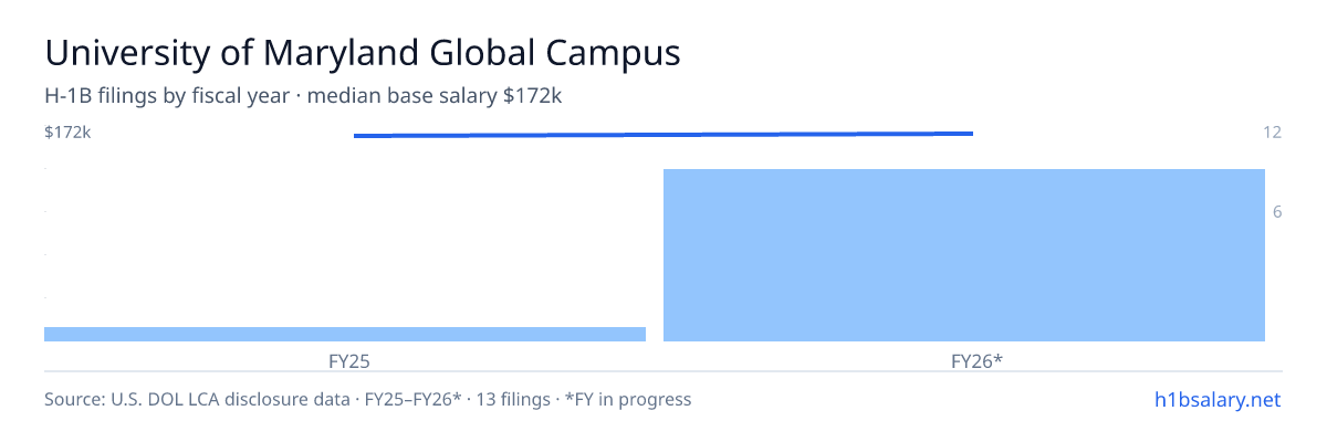 University of Maryland Global Campus H-1B filings by fiscal year, median base salary $172k β U.S. Department of Labor LCA disclosures