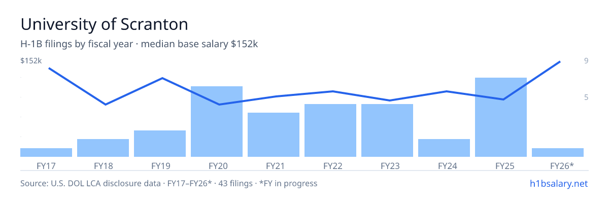 University of Scranton H-1B filings by fiscal year, median base salary $77k β U.S. Department of Labor LCA disclosures