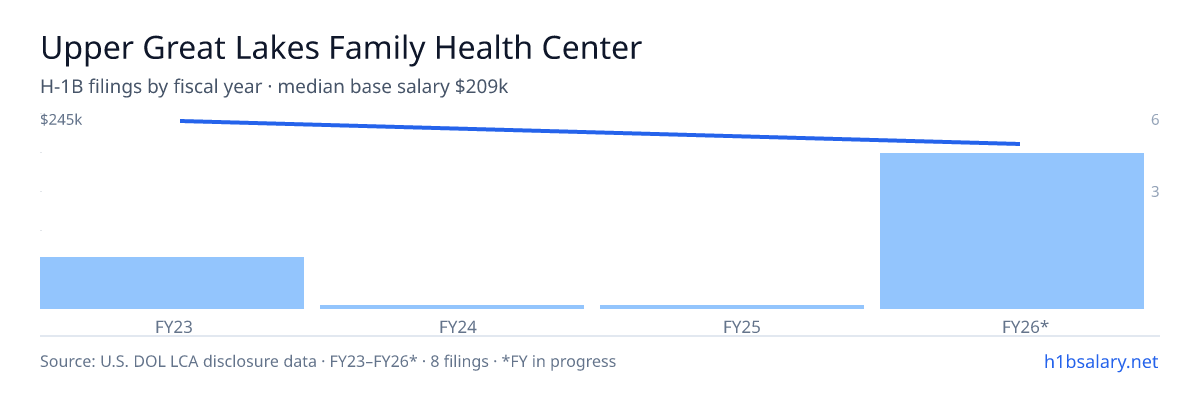 Upper Great Lakes Family Health Center H-1B filings by fiscal year, median base salary $225k β U.S. Department of Labor LCA disclosures