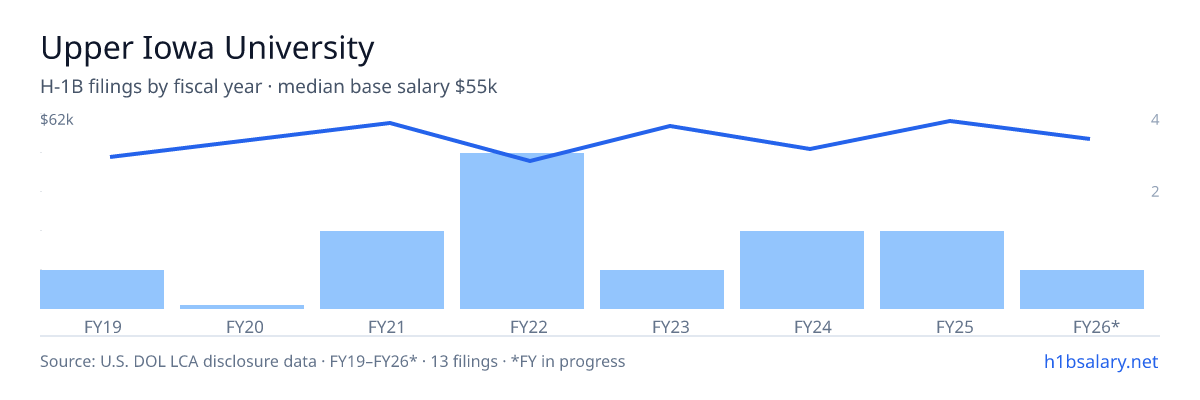 Upper Iowa University H-1B filings by fiscal year, median base salary $53k โ U.S. Department of Labor LCA disclosures