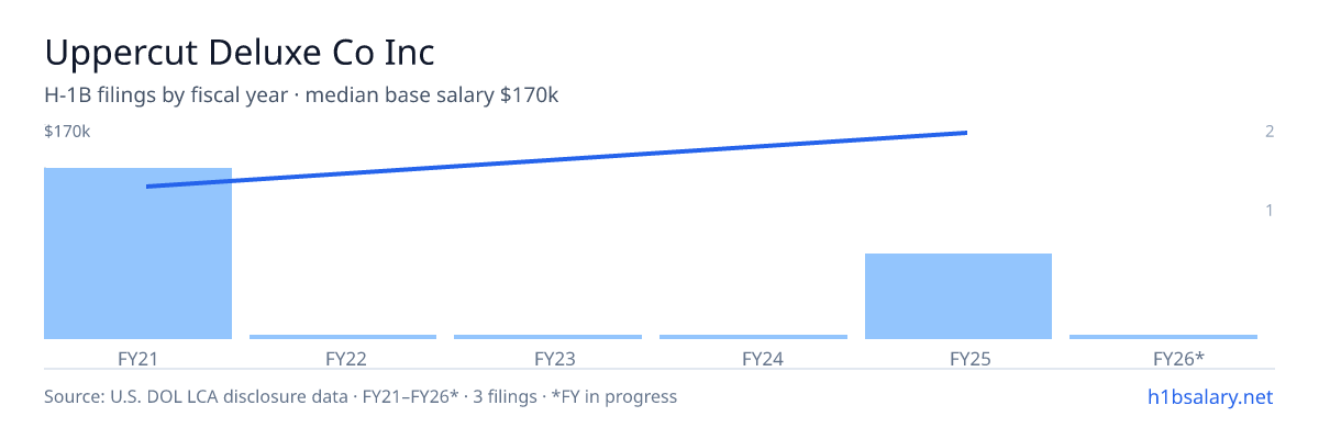 Uppercut Deluxe Co Inc H-1B filings by fiscal year, median base salary $117k β U.S. Department of Labor LCA disclosures