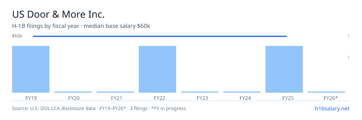 US Door & More Inc. H-1B filings by fiscal year, median base salary $60k β U.S. Department of Labor LCA disclosures