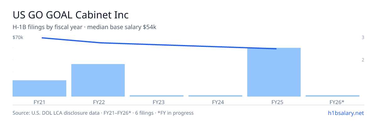 US GO GOAL Cabinet Inc H-1B filings by fiscal year, median base salary $62k β U.S. Department of Labor LCA disclosures