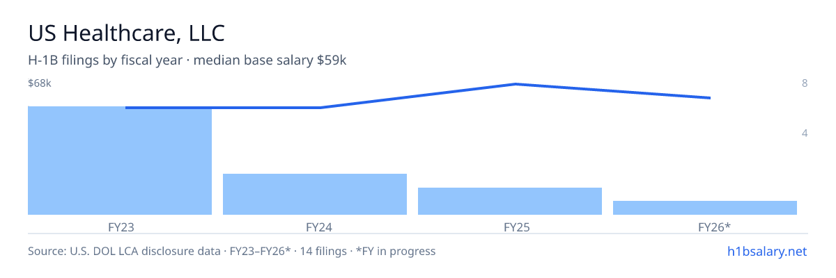 US Healthcare, LLC H-1B filings by fiscal year, median base salary $53k β U.S. Department of Labor LCA disclosures