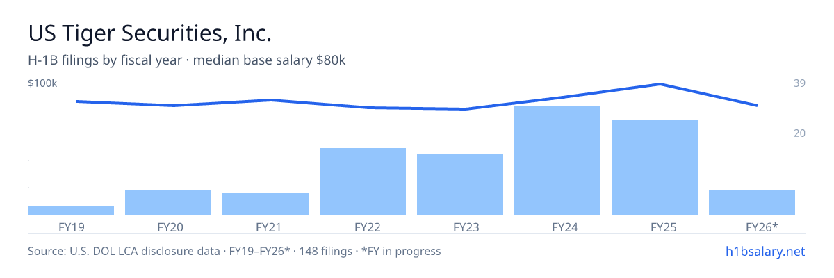 US Tiger Securities, Inc. H-1B filings by fiscal year, median base salary $85k โ U.S. Department of Labor LCA disclosures
