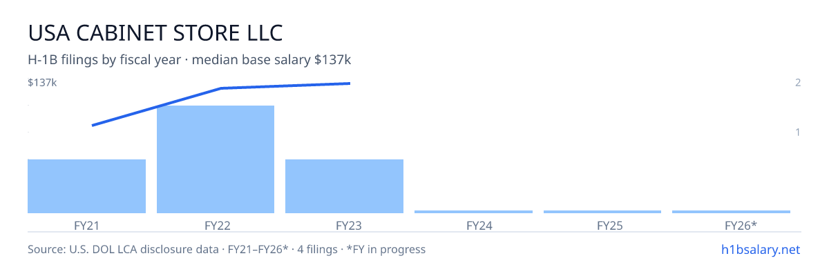 USA Cabinet Store LLC H-1B filings by fiscal year, median base salary $131k โ U.S. Department of Labor LCA disclosures