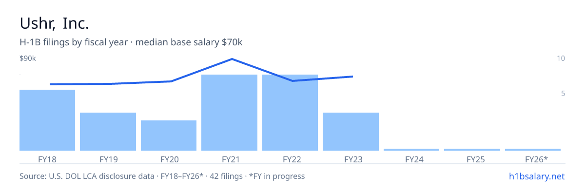 Ushr, Inc. H-1B filings by fiscal year, median base salary $65k โ U.S. Department of Labor LCA disclosures