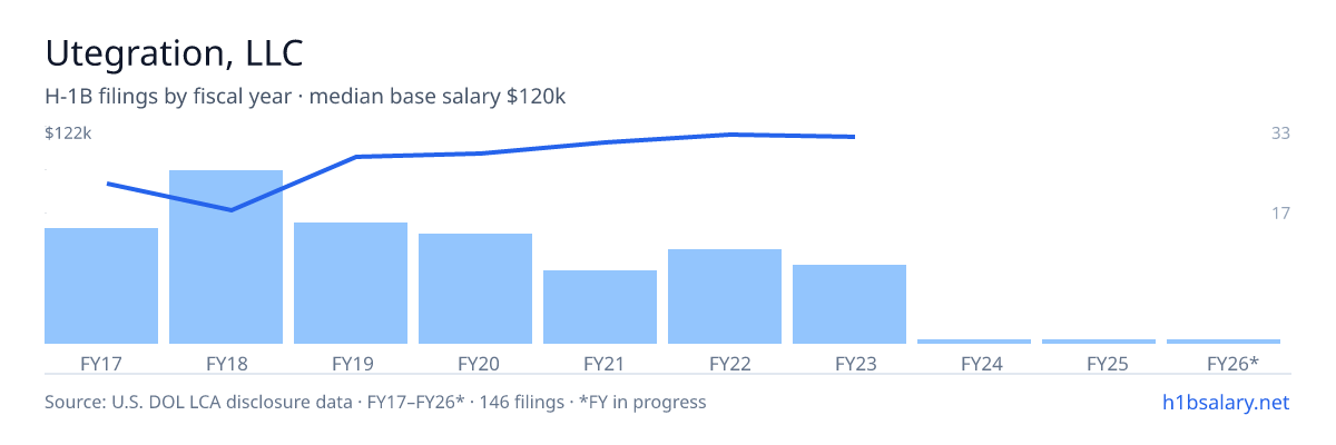 Utegration, LLC H-1B filings by fiscal year, median base salary $99k โ U.S. Department of Labor LCA disclosures