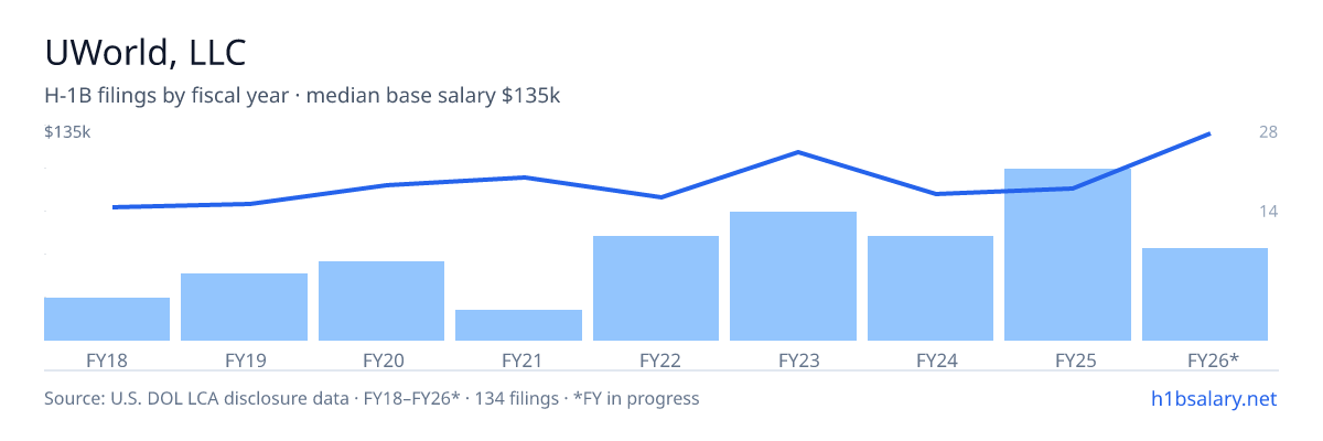 UWorld, LLC H-1B filings by fiscal year, median base salary $94k โ U.S. Department of Labor LCA disclosures