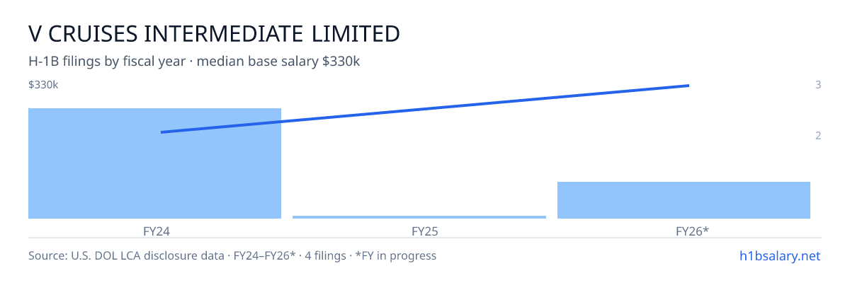 V Cruises Intermediate Limited H-1B filings by fiscal year, median base salary $238k β U.S. Department of Labor LCA disclosures