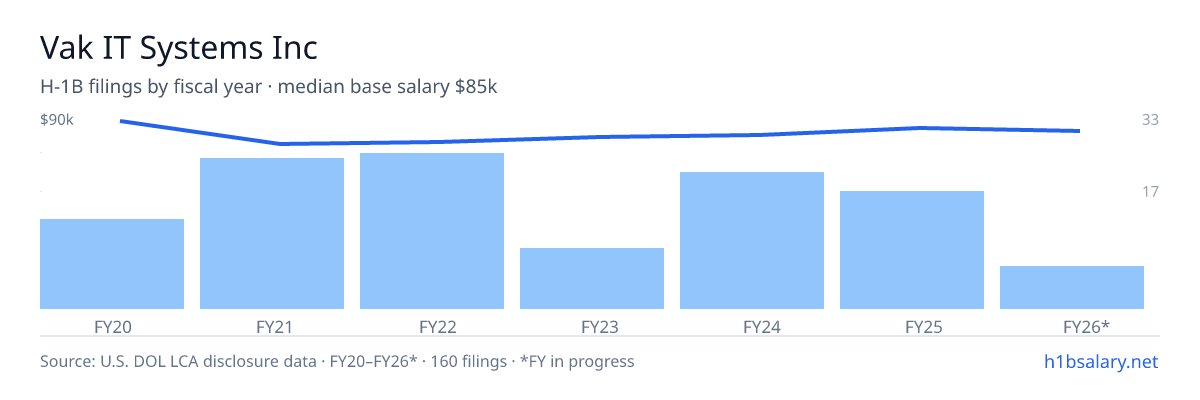 Vak IT Systems Inc H-1B filings by fiscal year, median base salary $82k โ U.S. Department of Labor LCA disclosures