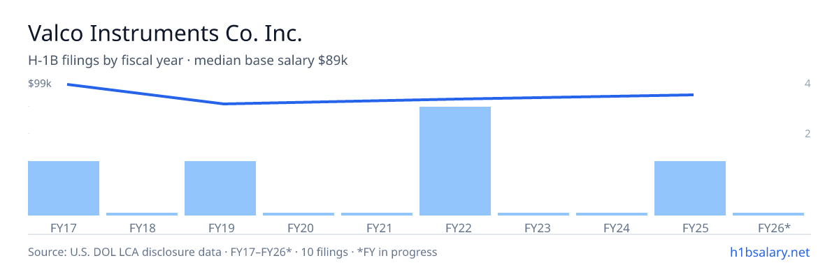 Valco Instruments Co. Inc. H-1B filings by fiscal year, median base salary $96k β U.S. Department of Labor LCA disclosures