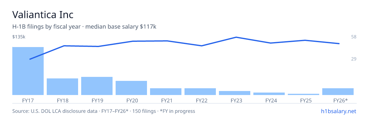 Valiantica Inc H-1B filings by fiscal year, median base salary $109k โ U.S. Department of Labor LCA disclosures