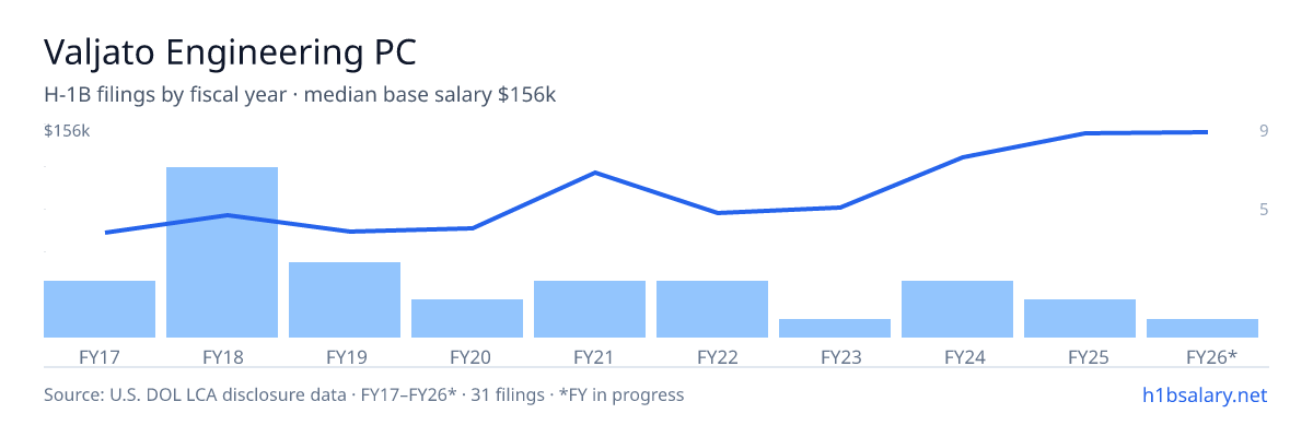 Valjato Engineering PC H-1B filings by fiscal year, median base salary $82k β U.S. Department of Labor LCA disclosures