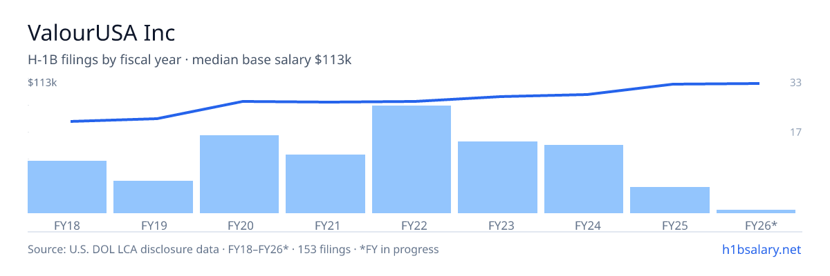 ValourUSA Inc H-1B filings by fiscal year, median base salary $94k โ U.S. Department of Labor LCA disclosures