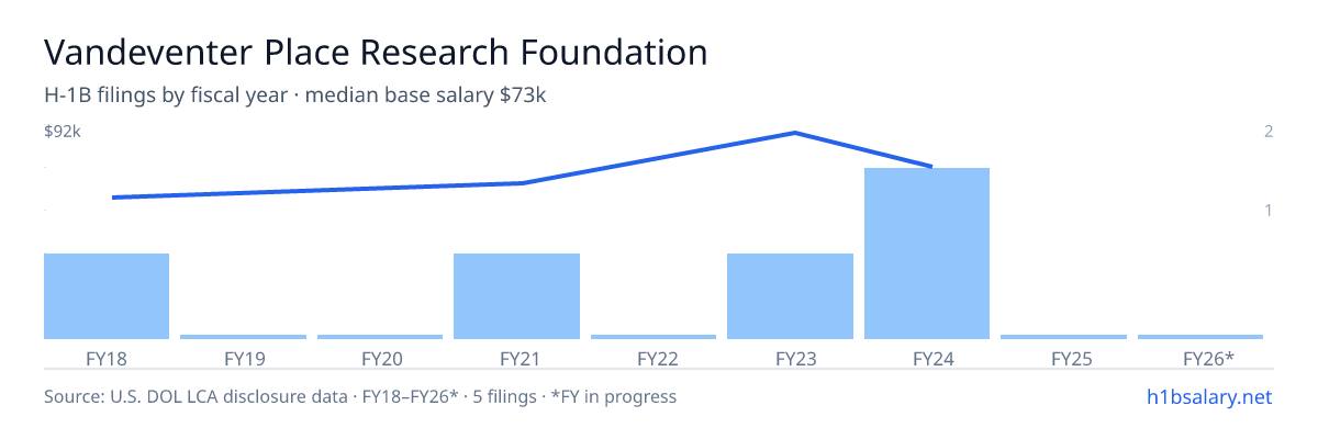 Vandeventer Place Research Foundation H-1B filings by fiscal year, median base salary $65k β U.S. Department of Labor LCA disclosures