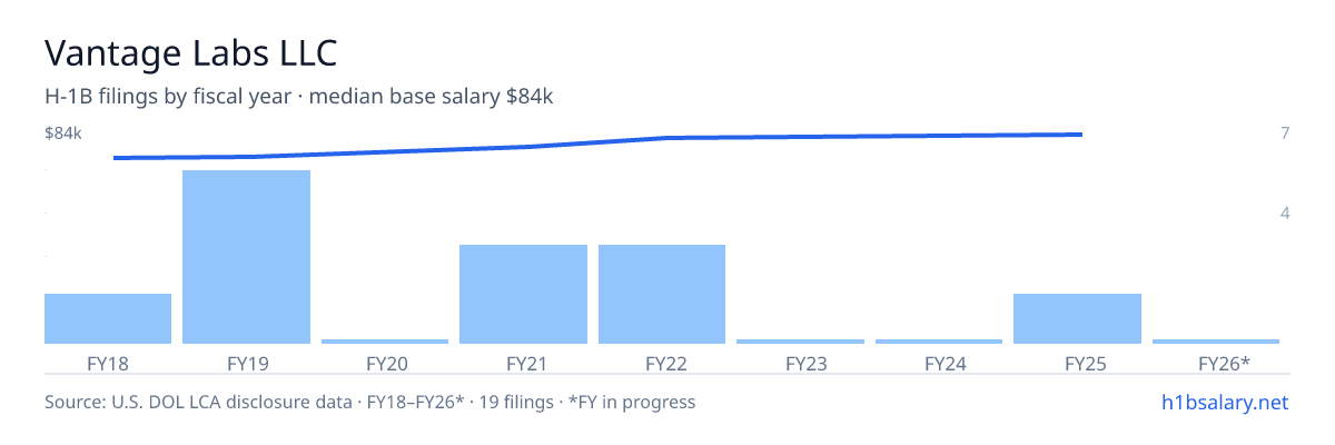 Vantage Labs LLC H-1B filings by fiscal year, median base salary $73k โ U.S. Department of Labor LCA disclosures