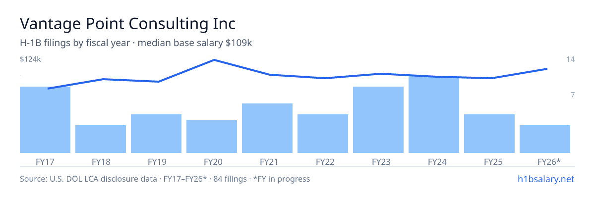 Vantage Point Consulting Inc H-1B filings by fiscal year, median base salary $100k โ U.S. Department of Labor LCA disclosures