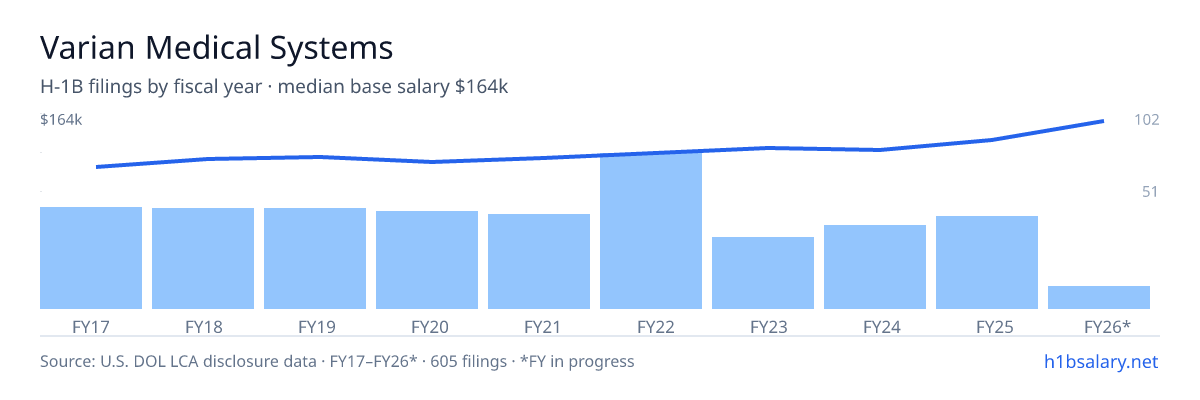 Varian Medical Systems H-1B filings by fiscal year, median base salary $130k β U.S. Department of Labor LCA disclosures
