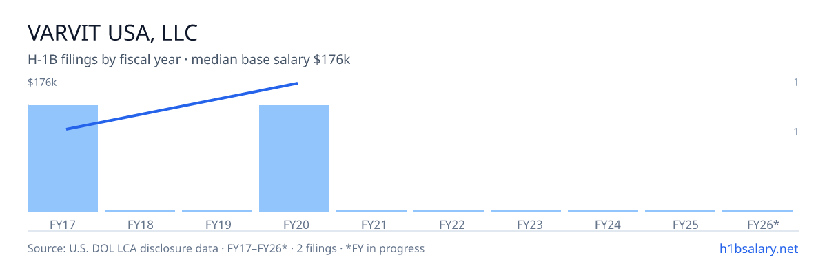 Varvit USA, LLC H-1B filings by fiscal year, median base salary $138k โ U.S. Department of Labor LCA disclosures