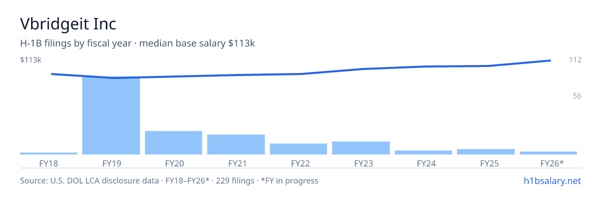 Vbridgeit Inc H-1B filings by fiscal year, median base salary $92k โ U.S. Department of Labor LCA disclosures