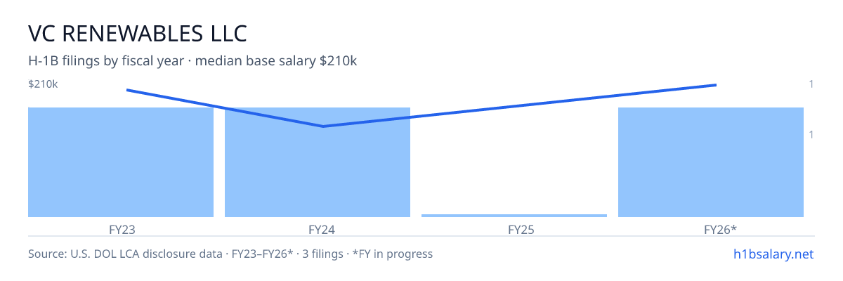 Vc Renewables LLC H-1B filings by fiscal year, median base salary $200k β U.S. Department of Labor LCA disclosures