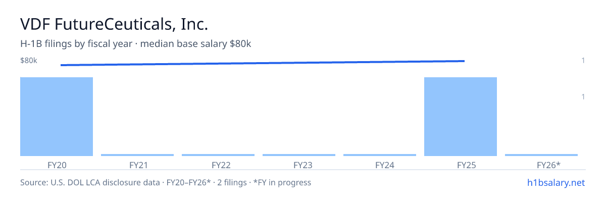 VDF FutureCeuticals, Inc. H-1B filings by fiscal year, median base salary $78k β U.S. Department of Labor LCA disclosures