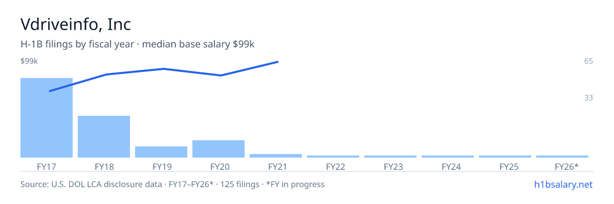 Vdriveinfo, Inc H-1B filings by fiscal year, median base salary $70k β U.S. Department of Labor LCA disclosures