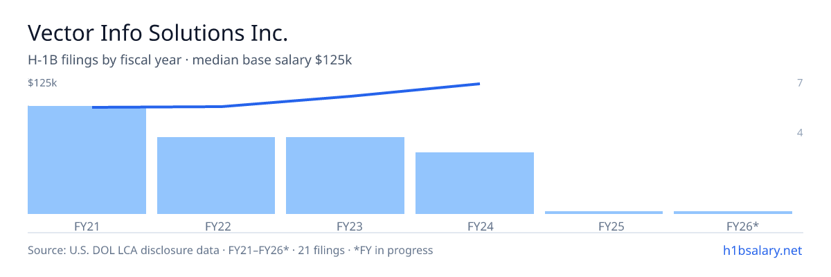 Vector Info Solutions Inc. H-1B filings by fiscal year, median base salary $99k β U.S. Department of Labor LCA disclosures