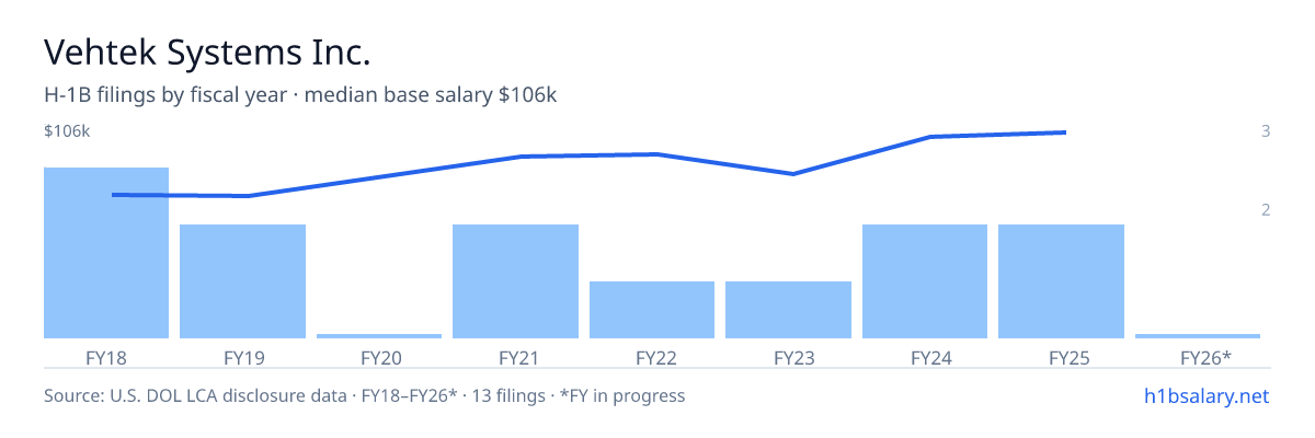Vehtek Systems Inc. H-1B filings by fiscal year, median base salary $90k β U.S. Department of Labor LCA disclosures