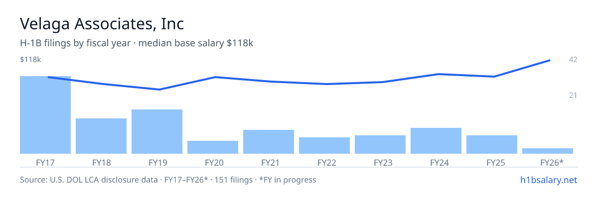 Velaga Associates, Inc H-1B filings by fiscal year, median base salary $90k โ U.S. Department of Labor LCA disclosures
