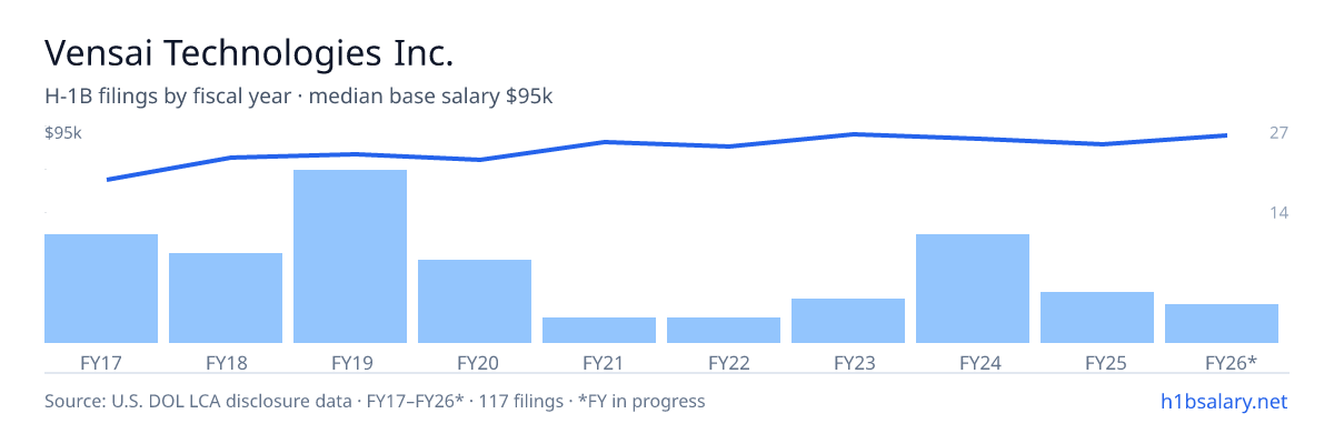 Vensai Technologies Inc. H-1B filings by fiscal year, median base salary $84k β U.S. Department of Labor LCA disclosures